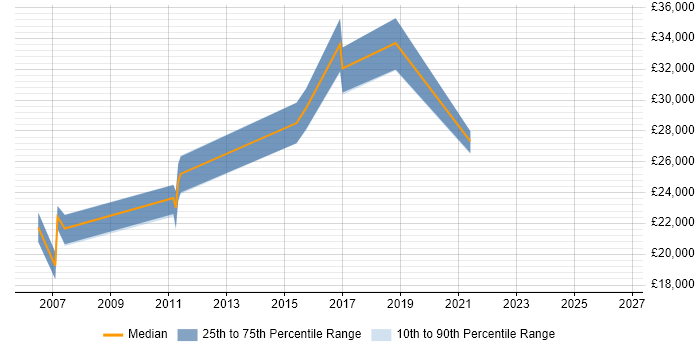 Salary distribution trend for Data Technician job vacancies in Scotland