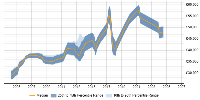 Salary distribution trend for Data Warehouse Developer job vacancies in Scotland