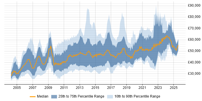 Salary distribution trend for jobs in Scotland citing Data Warehouse