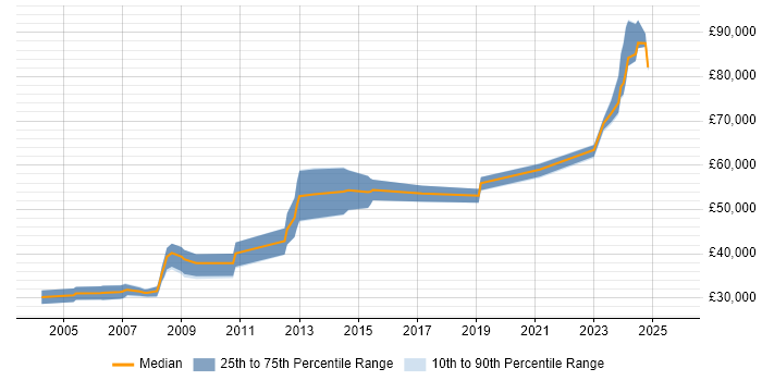 Salary distribution trend for Database Engineer job vacancies in Scotland Salary distribution trend for Database Engineer job vacancies in Scotland