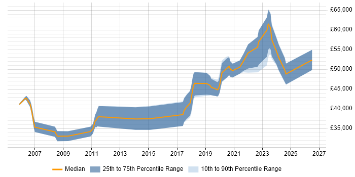 Salary distribution trend for jobs in Scotland citing Database Optimisation