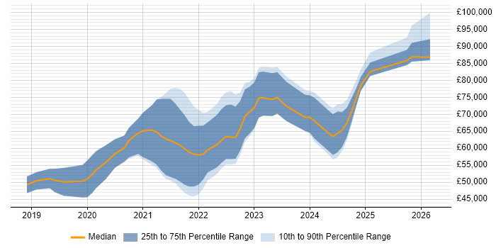 Salary distribution trend for jobs in Scotland citing Databricks
