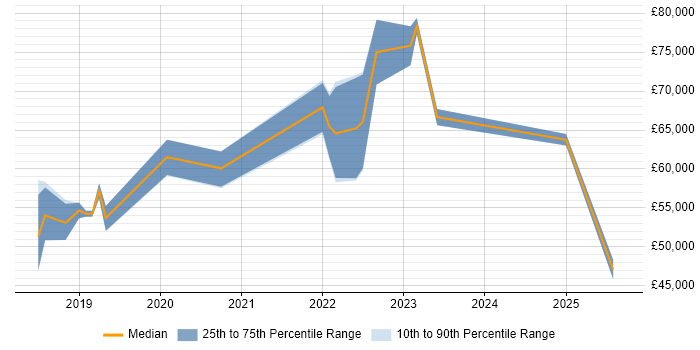 Salary distribution trend for jobs in Scotland citing Datadog