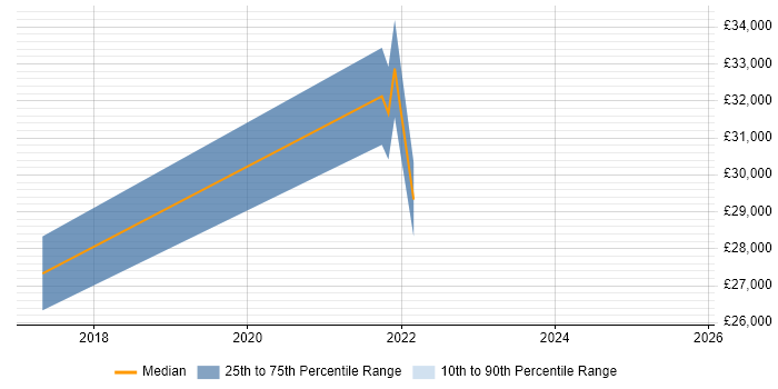 Salary distribution trend for jobs in Scotland citing Datto