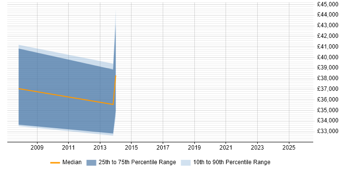 Salary distribution trend for DB2 Specialist job vacancies in Scotland