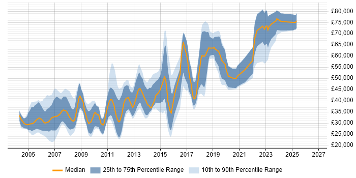 DB2 Job Trends, Salaries & Related Skills in Scotland | IT Jobs Watch