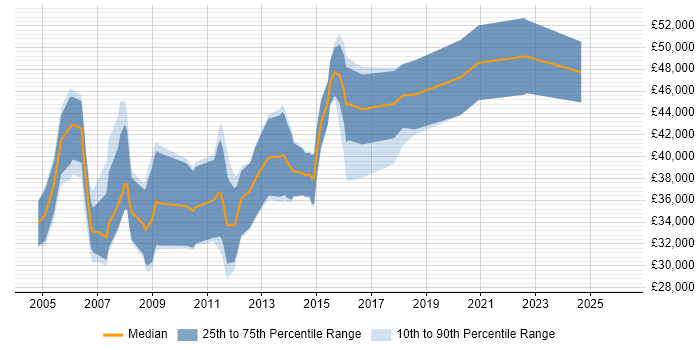 Salary distribution trend for jobs in Scotland citing Deadline-Driven