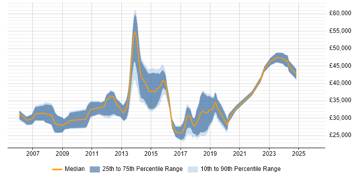 Salary distribution trend for jobs in Scotland citing Debian