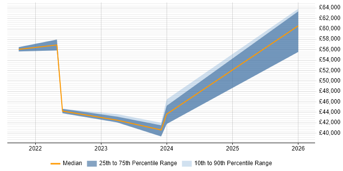 Salary distribution trend for jobs in Scotland citing Decarbonisation