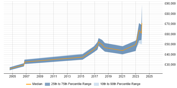 Salary distribution trend for jobs in Scotland citing Decision Tree