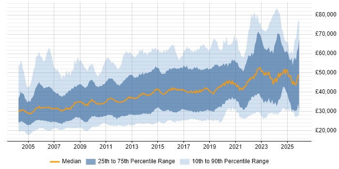 Salary distribution trend for jobs in Scotland citing Degree