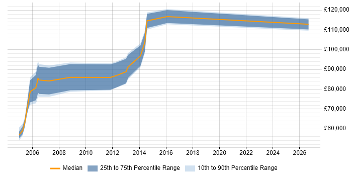 Salary distribution trend for Delivery Director job vacancies in Scotland