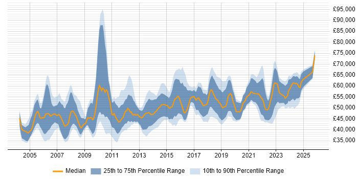 Salary distribution trend for Delivery Manager job vacancies in Scotland