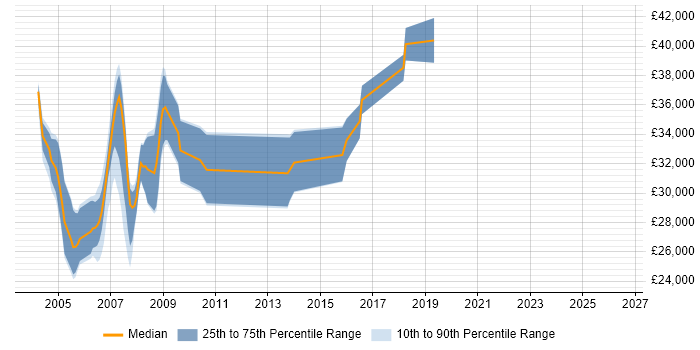 Salary distribution trend for Delphi Developer job vacancies in Scotland