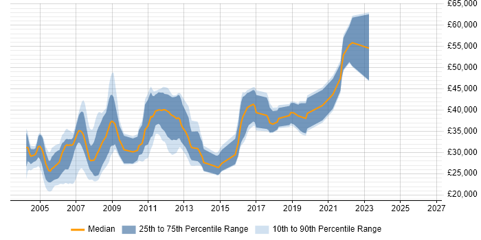 Salary distribution trend for jobs in Scotland citing Delphi