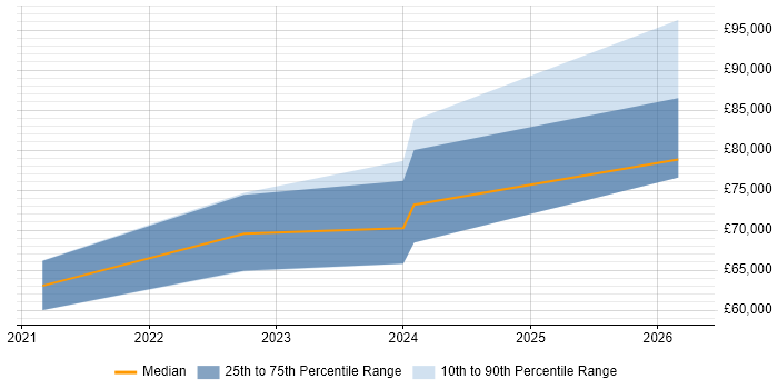 Salary distribution trend for jobs in Scotland citing Delta Lake