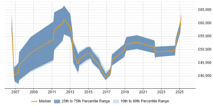 Salary distribution trend for jobs in Scotland citing Demand Management