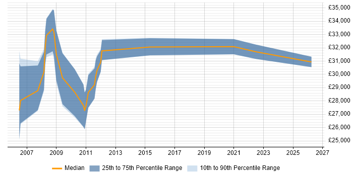 Salary distribution trend for Deployment Analyst job vacancies in Scotland