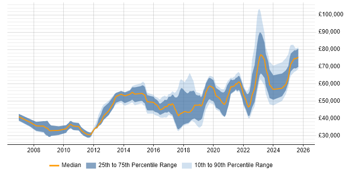 Salary distribution trend for jobs in Scotland citing Deployment Automation