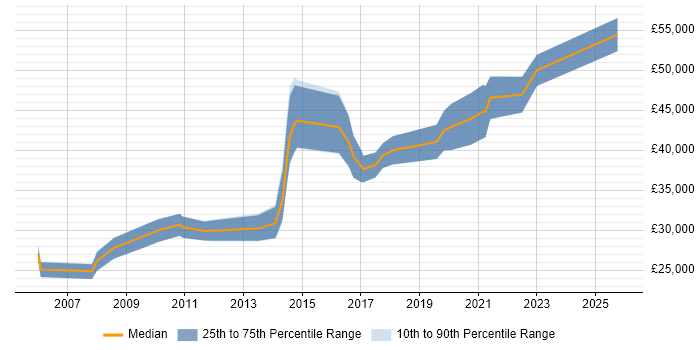 Salary distribution trend for Deployment Engineer job vacancies in Scotland