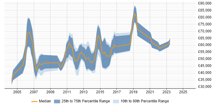 Salary distribution trend for jobs in Scotland citing Derivative