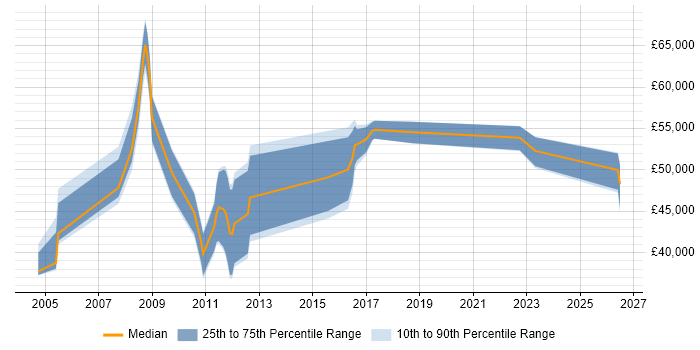 Salary distribution trend for jobs in Scotland citing Design for Manufacturing