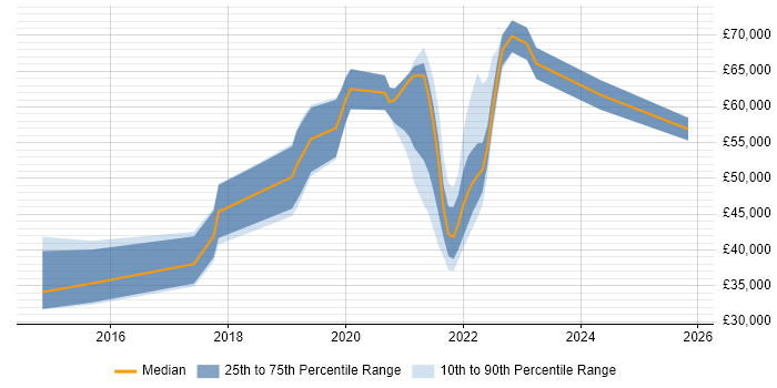 Salary distribution trend for jobs in Scotland citing Design Thinking