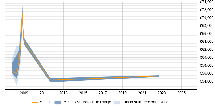 Salary distribution trend for jobs in Scotland citing Design-to-Cost