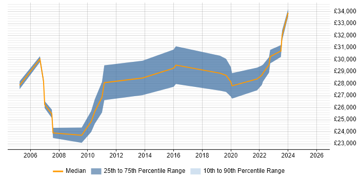 Salary distribution trend for Deskside Support job vacancies in Scotland