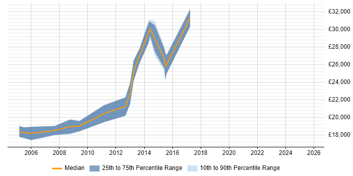 Salary distribution trend for Desktop Support Technician job vacancies in Scotland