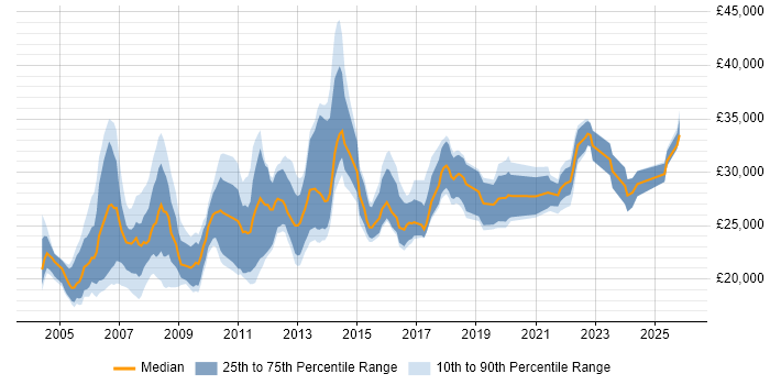 Salary distribution trend for Desktop Support job vacancies in Scotland