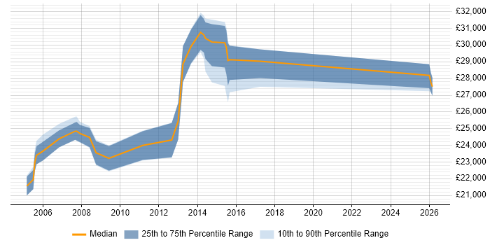 Salary distribution trend for Desktop Technician job vacancies in Scotland