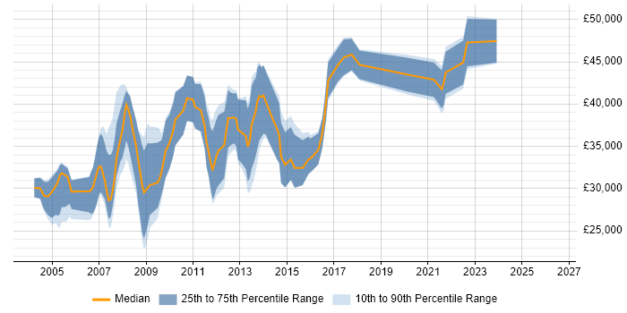 Salary distribution trend for Developer Analyst job vacancies in Scotland