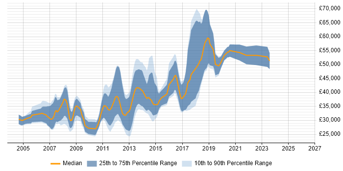 Salary distribution trend for Developer/Software Engineer job vacancies in Scotland