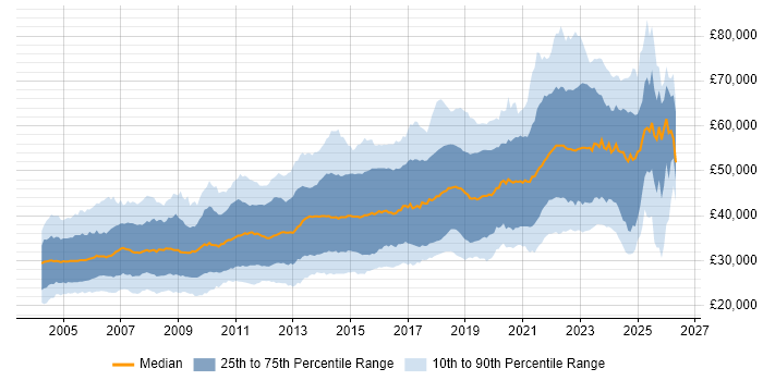 Salary distribution trend for Developer job vacancies in Scotland