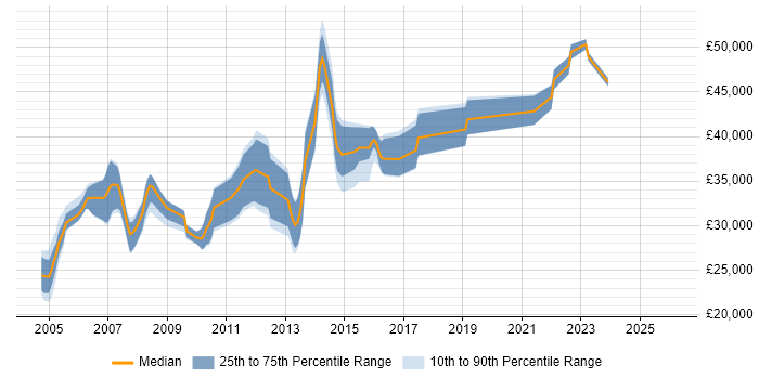 Salary distribution trend for Development Analyst job vacancies in Scotland