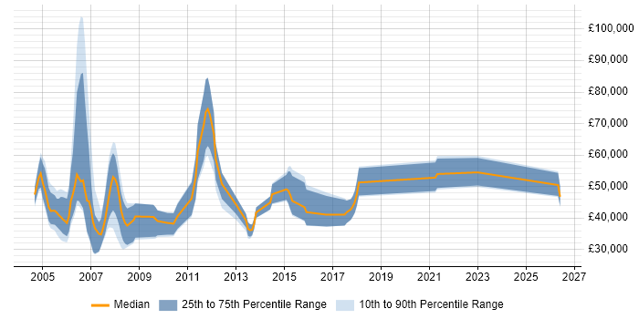 Salary distribution trend for Development Consultant job vacancies in Scotland