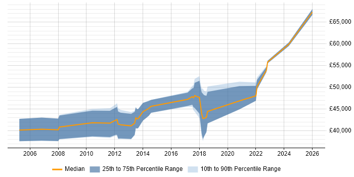 Salary distribution trend for jobs in Scotland citing Development Roadmap