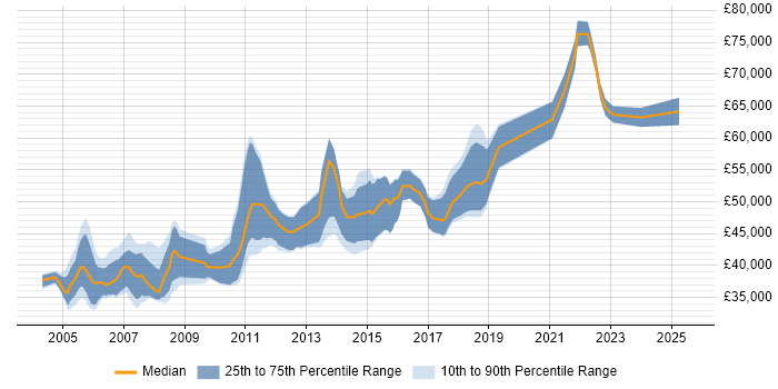 Salary distribution trend for Development Team Leader job vacancies in Scotland Salary distribution trend for Development Team Leader job vacancies in Scotland