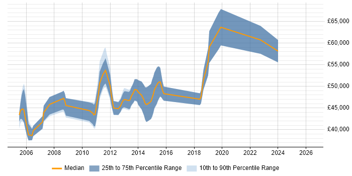 Salary distribution trend for Development Team Manager job vacancies in Scotland