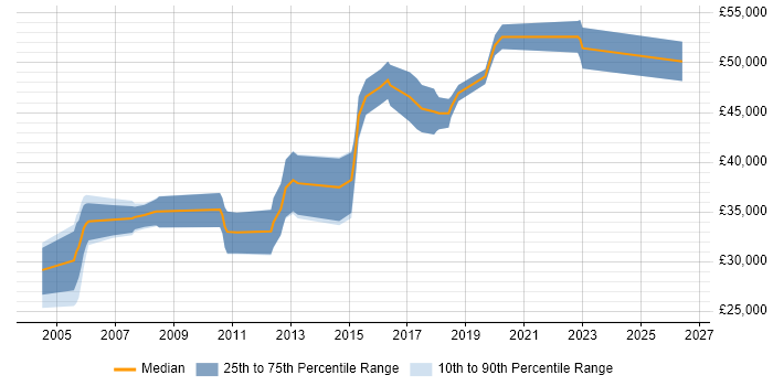 Salary distribution trend for jobs in Scotland citing Device Driver Development
