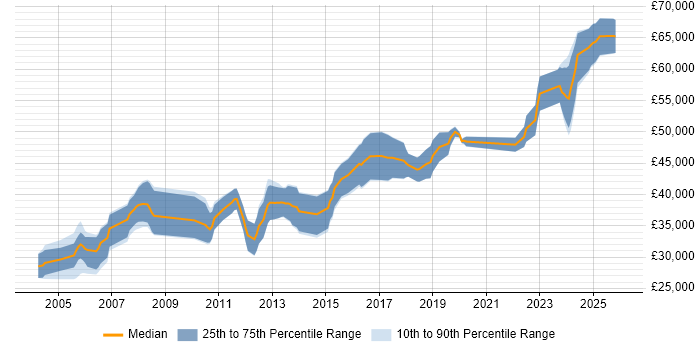 Salary distribution trend for jobs in Scotland citing Device Driver