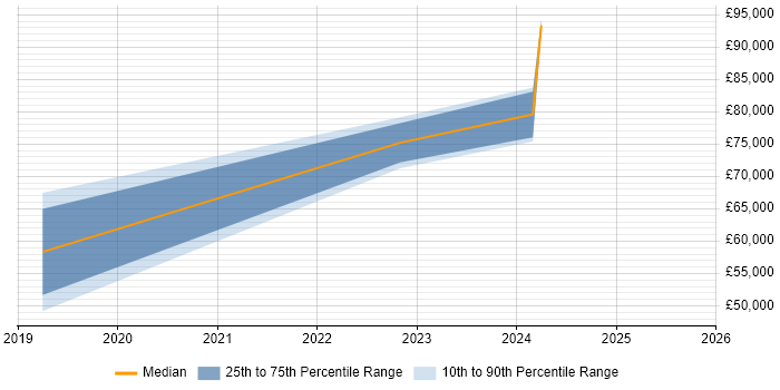 Salary distribution trend for DevSecOps Engineer job vacancies in Scotland Salary distribution trend for DevSecOps Engineer job vacancies in Scotland