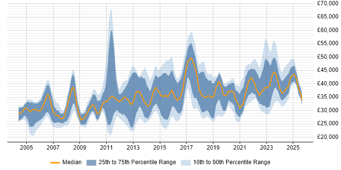 Salary distribution trend for jobs in Scotland citing DHCP