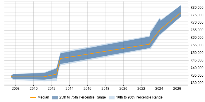 Salary distribution trend for jobs in Scotland citing DICOM