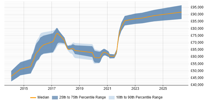 Salary distribution trend for Digital Architect job vacancies in Scotland