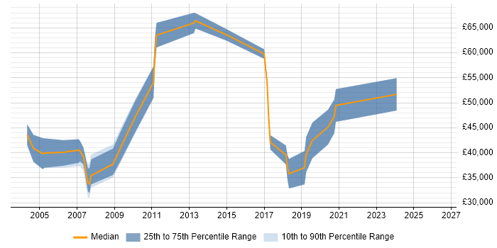 Salary distribution trend for Digital Design Engineer job vacancies in Scotland