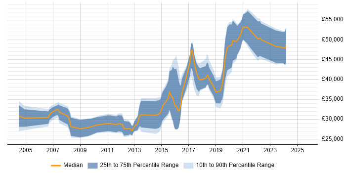 Salary distribution trend for Digital Designer job vacancies in Scotland