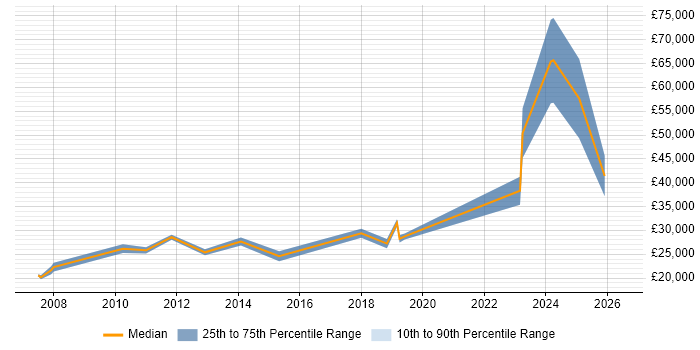 Salary distribution trend for Digital Executive job vacancies in Scotland
