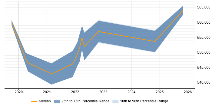 Salary distribution trend for jobs in Scotland citing Digital Health